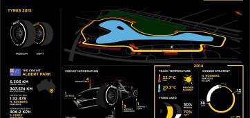 Pirelly ,2015 tyres f1 season, albert park, melbourne track circuit information