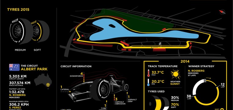 Pirelly ,2015 tyres f1 season, albert park, melbourne track circuit information